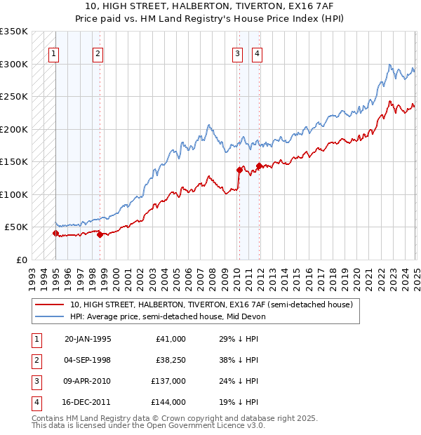 10, HIGH STREET, HALBERTON, TIVERTON, EX16 7AF: Price paid vs HM Land Registry's House Price Index