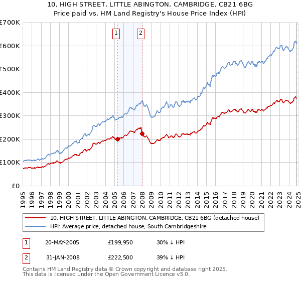 10, HIGH STREET, LITTLE ABINGTON, CAMBRIDGE, CB21 6BG: Price paid vs HM Land Registry's House Price Index