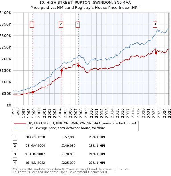 10, HIGH STREET, PURTON, SWINDON, SN5 4AA: Price paid vs HM Land Registry's House Price Index