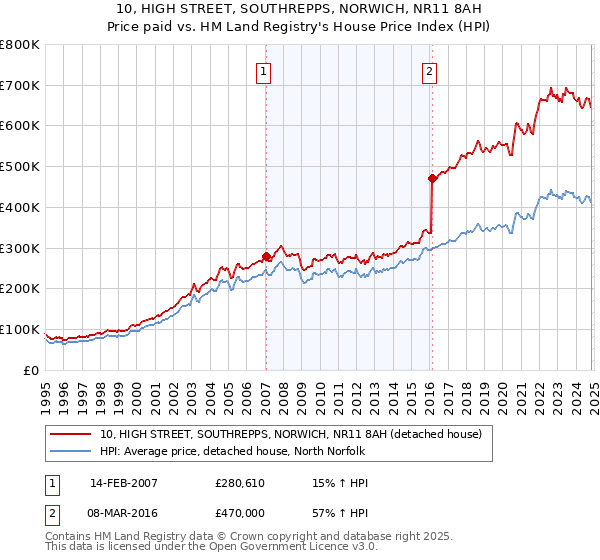 10, HIGH STREET, SOUTHREPPS, NORWICH, NR11 8AH: Price paid vs HM Land Registry's House Price Index