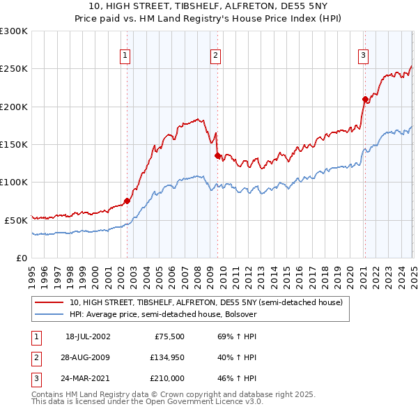 10, HIGH STREET, TIBSHELF, ALFRETON, DE55 5NY: Price paid vs HM Land Registry's House Price Index