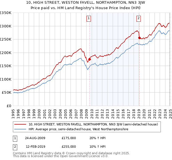 10, HIGH STREET, WESTON FAVELL, NORTHAMPTON, NN3 3JW: Price paid vs HM Land Registry's House Price Index