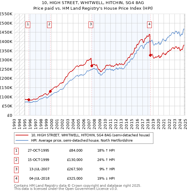 10, HIGH STREET, WHITWELL, HITCHIN, SG4 8AG: Price paid vs HM Land Registry's House Price Index