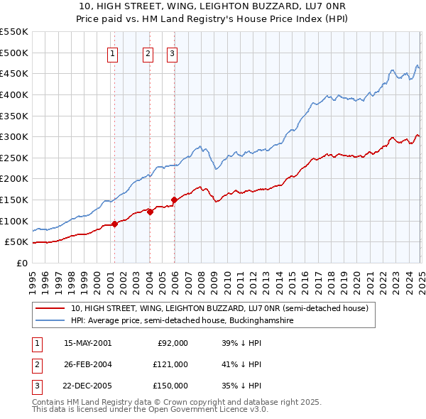 10, HIGH STREET, WING, LEIGHTON BUZZARD, LU7 0NR: Price paid vs HM Land Registry's House Price Index