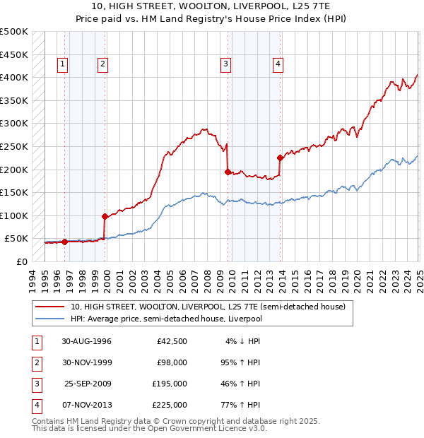 10, HIGH STREET, WOOLTON, LIVERPOOL, L25 7TE: Price paid vs HM Land Registry's House Price Index