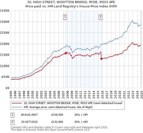 10, HIGH STREET, WOOTTON BRIDGE, RYDE, PO33 4PE: Price paid vs HM Land Registry's House Price Index