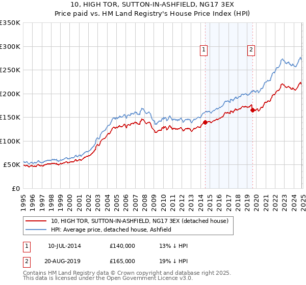 10, HIGH TOR, SUTTON-IN-ASHFIELD, NG17 3EX: Price paid vs HM Land Registry's House Price Index