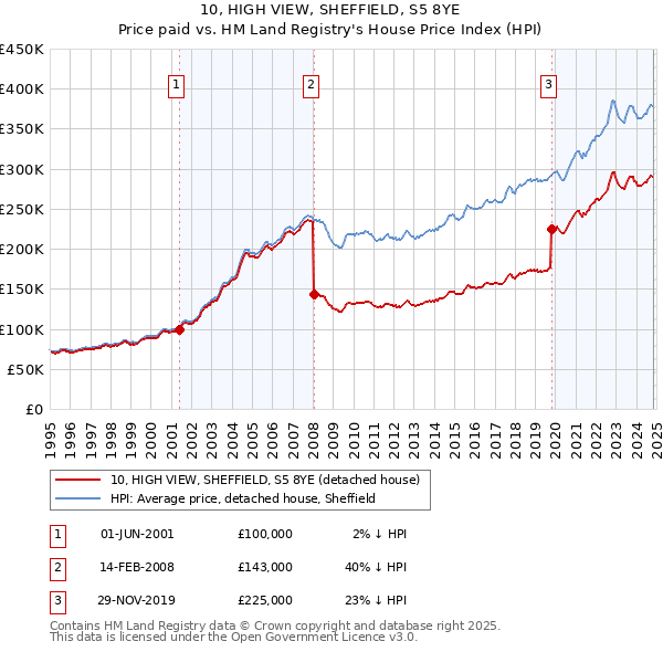 10, HIGH VIEW, SHEFFIELD, S5 8YE: Price paid vs HM Land Registry's House Price Index