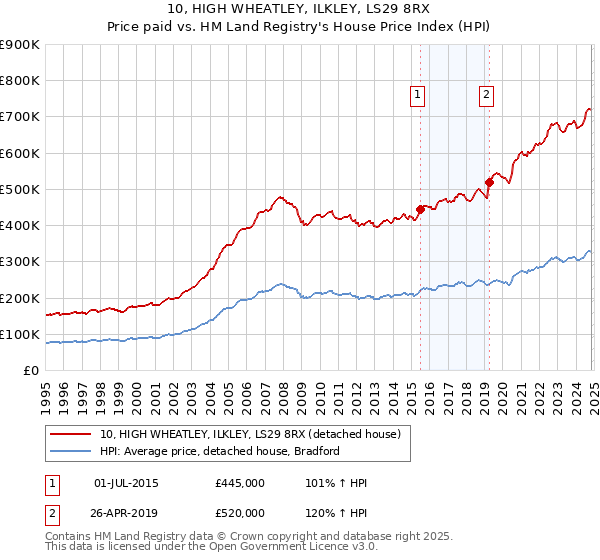 10, HIGH WHEATLEY, ILKLEY, LS29 8RX: Price paid vs HM Land Registry's House Price Index