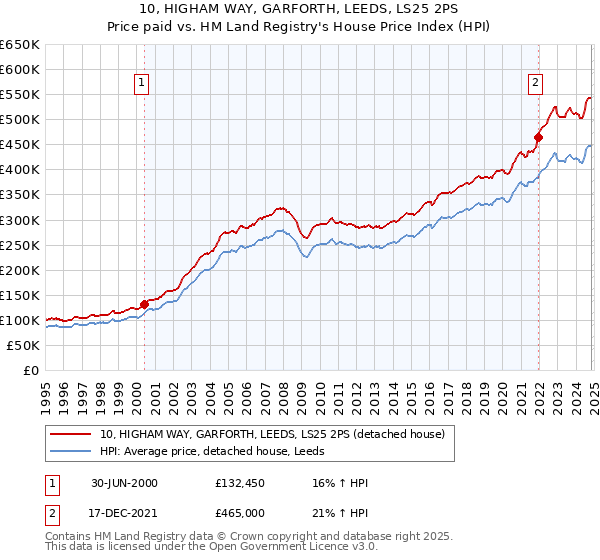 10, HIGHAM WAY, GARFORTH, LEEDS, LS25 2PS: Price paid vs HM Land Registry's House Price Index