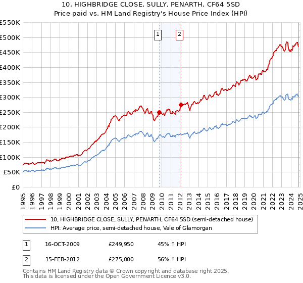 10, HIGHBRIDGE CLOSE, SULLY, PENARTH, CF64 5SD: Price paid vs HM Land Registry's House Price Index