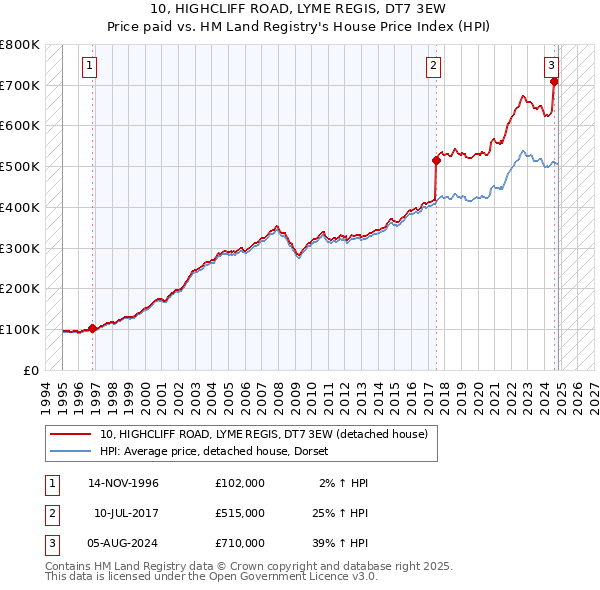 10, HIGHCLIFF ROAD, LYME REGIS, DT7 3EW: Price paid vs HM Land Registry's House Price Index