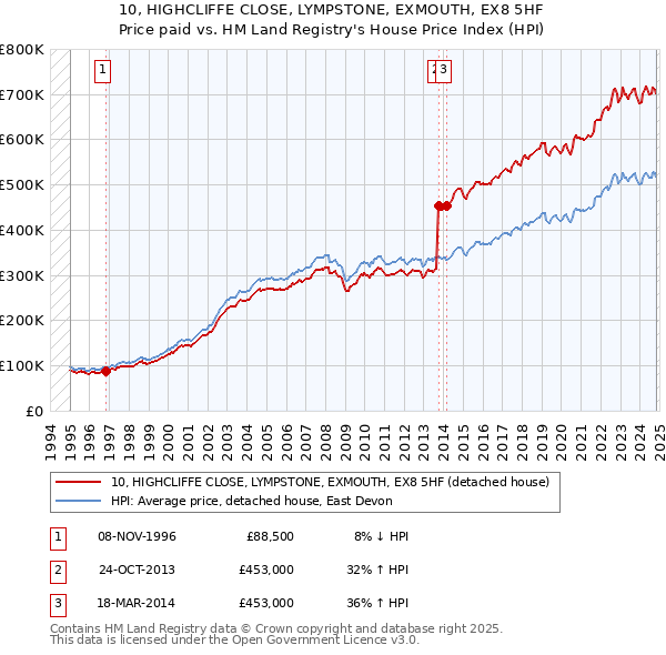 10, HIGHCLIFFE CLOSE, LYMPSTONE, EXMOUTH, EX8 5HF: Price paid vs HM Land Registry's House Price Index