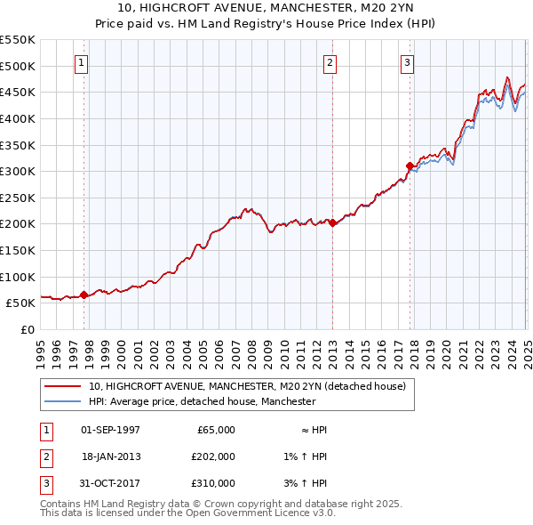 10, HIGHCROFT AVENUE, MANCHESTER, M20 2YN: Price paid vs HM Land Registry's House Price Index