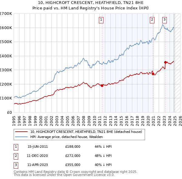 10, HIGHCROFT CRESCENT, HEATHFIELD, TN21 8HE: Price paid vs HM Land Registry's House Price Index