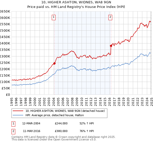 10, HIGHER ASHTON, WIDNES, WA8 9GN: Price paid vs HM Land Registry's House Price Index