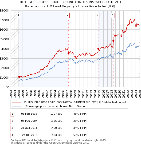 10, HIGHER CROSS ROAD, BICKINGTON, BARNSTAPLE, EX31 2LD: Price paid vs HM Land Registry's House Price Index