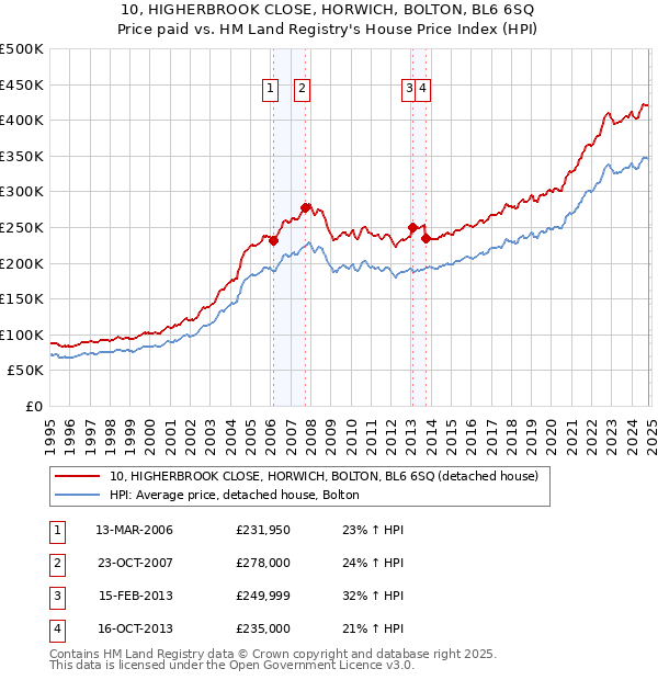 10, HIGHERBROOK CLOSE, HORWICH, BOLTON, BL6 6SQ: Price paid vs HM Land Registry's House Price Index