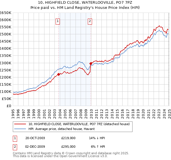 10, HIGHFIELD CLOSE, WATERLOOVILLE, PO7 7PZ: Price paid vs HM Land Registry's House Price Index