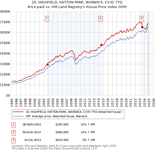 10, HIGHFIELD, HATTON PARK, WARWICK, CV35 7TQ: Price paid vs HM Land Registry's House Price Index