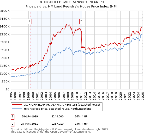 10, HIGHFIELD PARK, ALNWICK, NE66 1SE: Price paid vs HM Land Registry's House Price Index