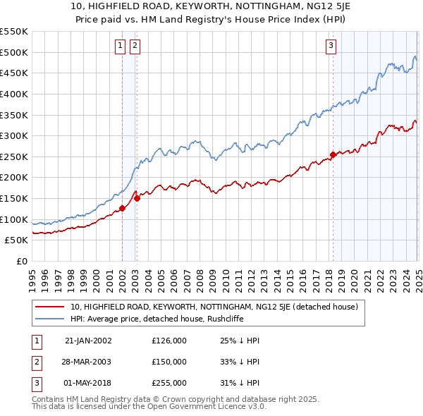 10, HIGHFIELD ROAD, KEYWORTH, NOTTINGHAM, NG12 5JE: Price paid vs HM Land Registry's House Price Index