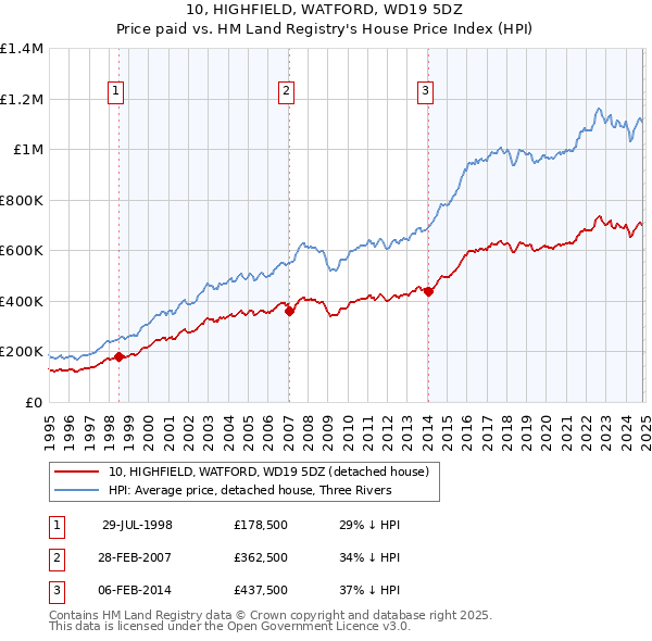 10, HIGHFIELD, WATFORD, WD19 5DZ: Price paid vs HM Land Registry's House Price Index