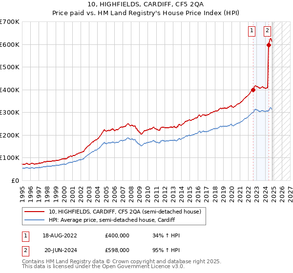 10, HIGHFIELDS, CARDIFF, CF5 2QA: Price paid vs HM Land Registry's House Price Index