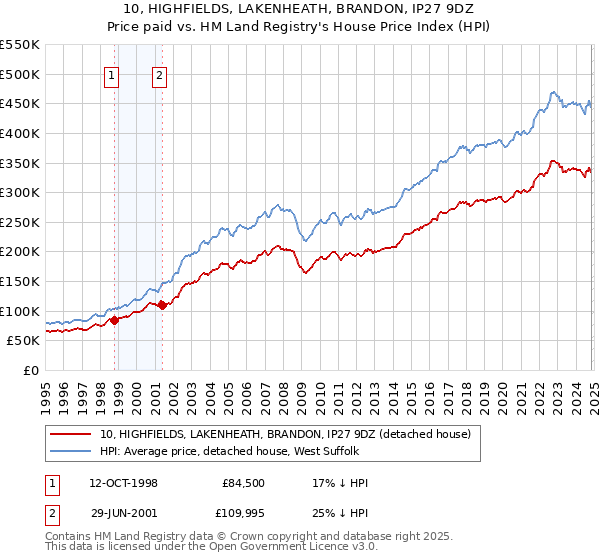 10, HIGHFIELDS, LAKENHEATH, BRANDON, IP27 9DZ: Price paid vs HM Land Registry's House Price Index