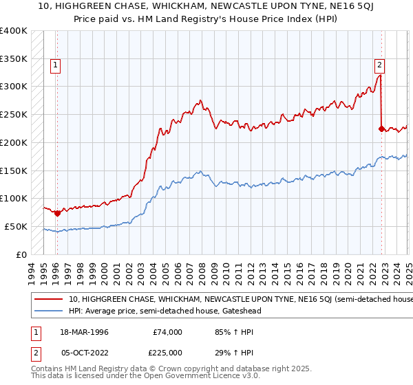 10, HIGHGREEN CHASE, WHICKHAM, NEWCASTLE UPON TYNE, NE16 5QJ: Price paid vs HM Land Registry's House Price Index