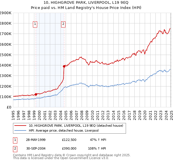 10, HIGHGROVE PARK, LIVERPOOL, L19 9EQ: Price paid vs HM Land Registry's House Price Index