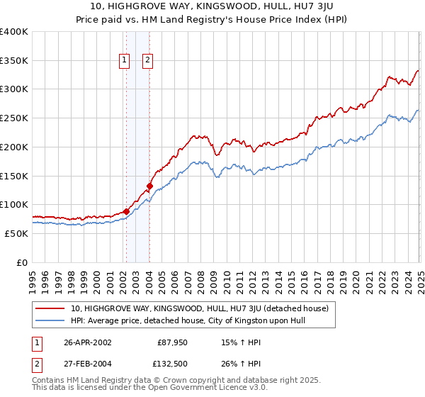 10, HIGHGROVE WAY, KINGSWOOD, HULL, HU7 3JU: Price paid vs HM Land Registry's House Price Index