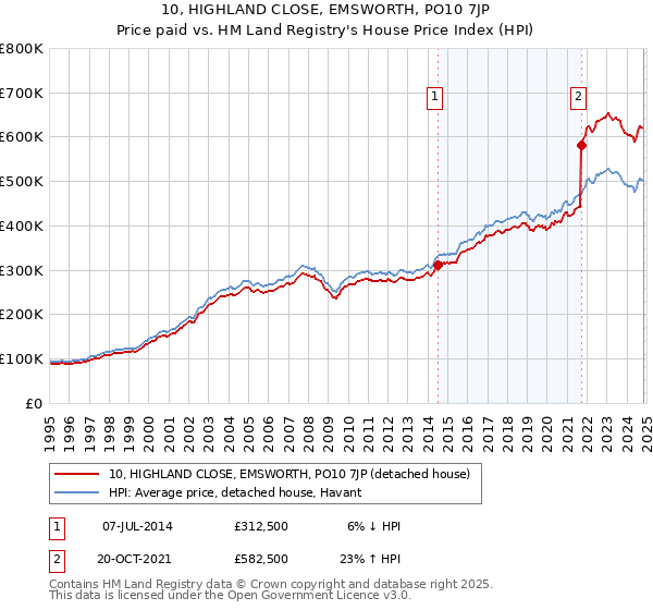 10, HIGHLAND CLOSE, EMSWORTH, PO10 7JP: Price paid vs HM Land Registry's House Price Index