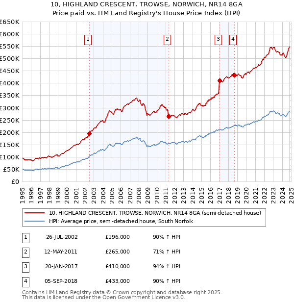 10, HIGHLAND CRESCENT, TROWSE, NORWICH, NR14 8GA: Price paid vs HM Land Registry's House Price Index