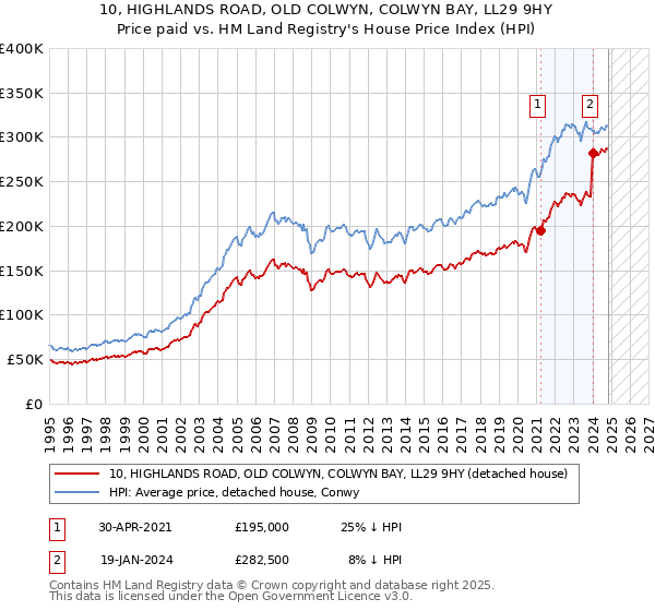 10, HIGHLANDS ROAD, OLD COLWYN, COLWYN BAY, LL29 9HY: Price paid vs HM Land Registry's House Price Index