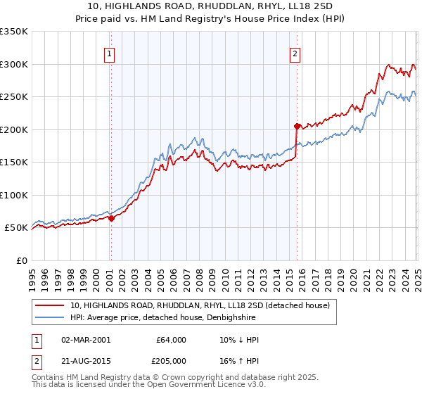 10, HIGHLANDS ROAD, RHUDDLAN, RHYL, LL18 2SD: Price paid vs HM Land Registry's House Price Index