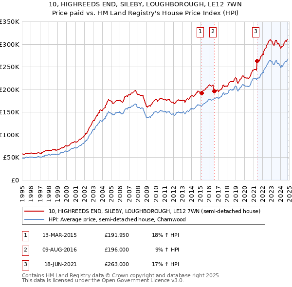 10, HIGHREEDS END, SILEBY, LOUGHBOROUGH, LE12 7WN: Price paid vs HM Land Registry's House Price Index