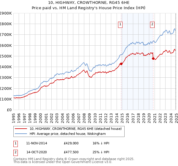 10, HIGHWAY, CROWTHORNE, RG45 6HE: Price paid vs HM Land Registry's House Price Index