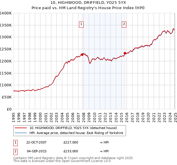 10, HIGHWOOD, DRIFFIELD, YO25 5YX: Price paid vs HM Land Registry's House Price Index