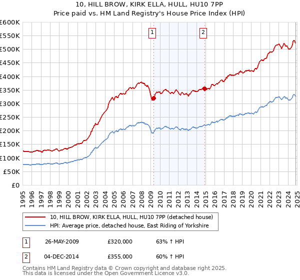 10, HILL BROW, KIRK ELLA, HULL, HU10 7PP: Price paid vs HM Land Registry's House Price Index