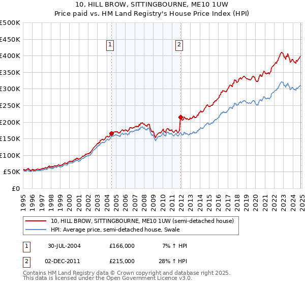 10, HILL BROW, SITTINGBOURNE, ME10 1UW: Price paid vs HM Land Registry's House Price Index