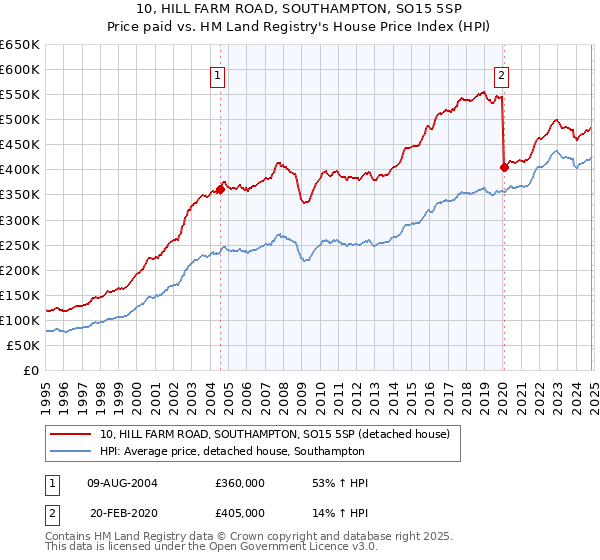 10, HILL FARM ROAD, SOUTHAMPTON, SO15 5SP: Price paid vs HM Land Registry's House Price Index