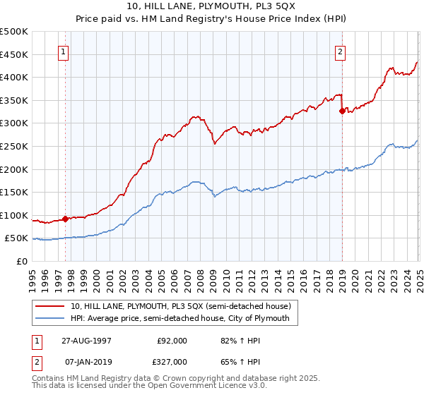 10, HILL LANE, PLYMOUTH, PL3 5QX: Price paid vs HM Land Registry's House Price Index