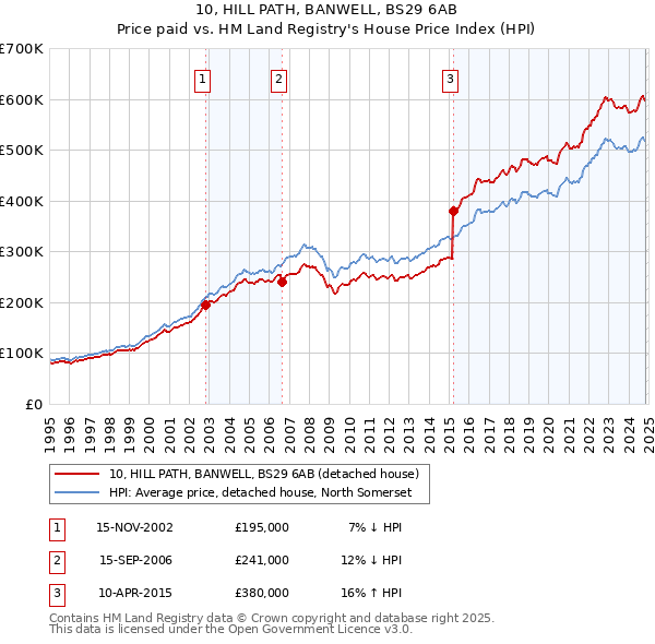 10, HILL PATH, BANWELL, BS29 6AB: Price paid vs HM Land Registry's House Price Index