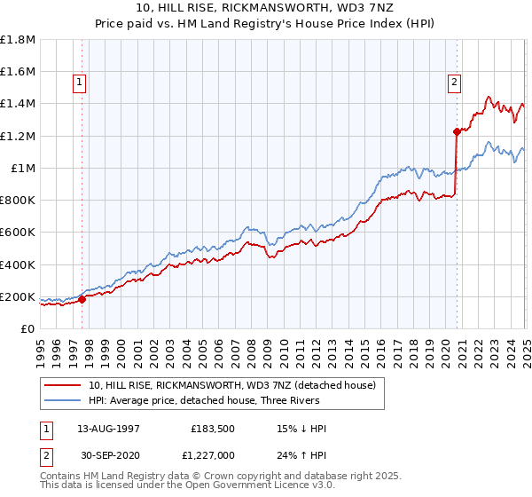 10, HILL RISE, RICKMANSWORTH, WD3 7NZ: Price paid vs HM Land Registry's House Price Index