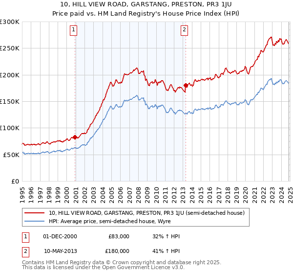 10, HILL VIEW ROAD, GARSTANG, PRESTON, PR3 1JU: Price paid vs HM Land Registry's House Price Index