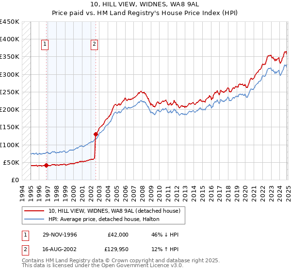 10, HILL VIEW, WIDNES, WA8 9AL: Price paid vs HM Land Registry's House Price Index