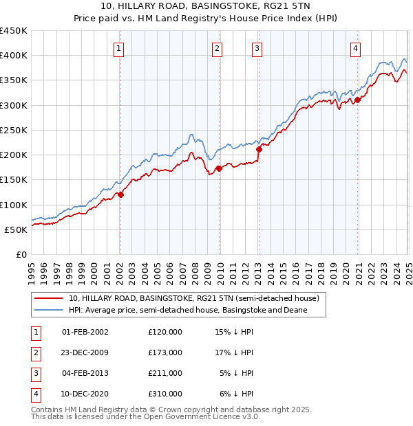 10, HILLARY ROAD, BASINGSTOKE, RG21 5TN: Price paid vs HM Land Registry's House Price Index