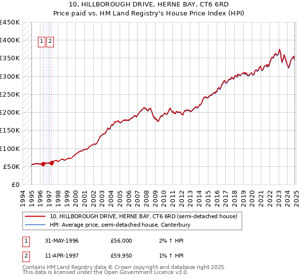 10, HILLBOROUGH DRIVE, HERNE BAY, CT6 6RD: Price paid vs HM Land Registry's House Price Index