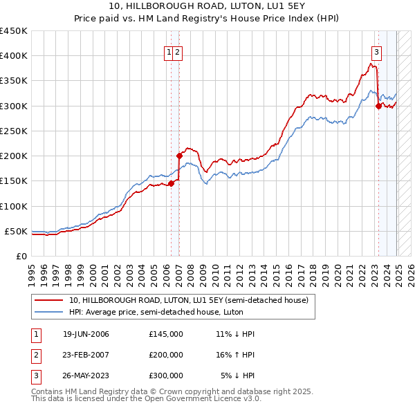 10, HILLBOROUGH ROAD, LUTON, LU1 5EY: Price paid vs HM Land Registry's House Price Index